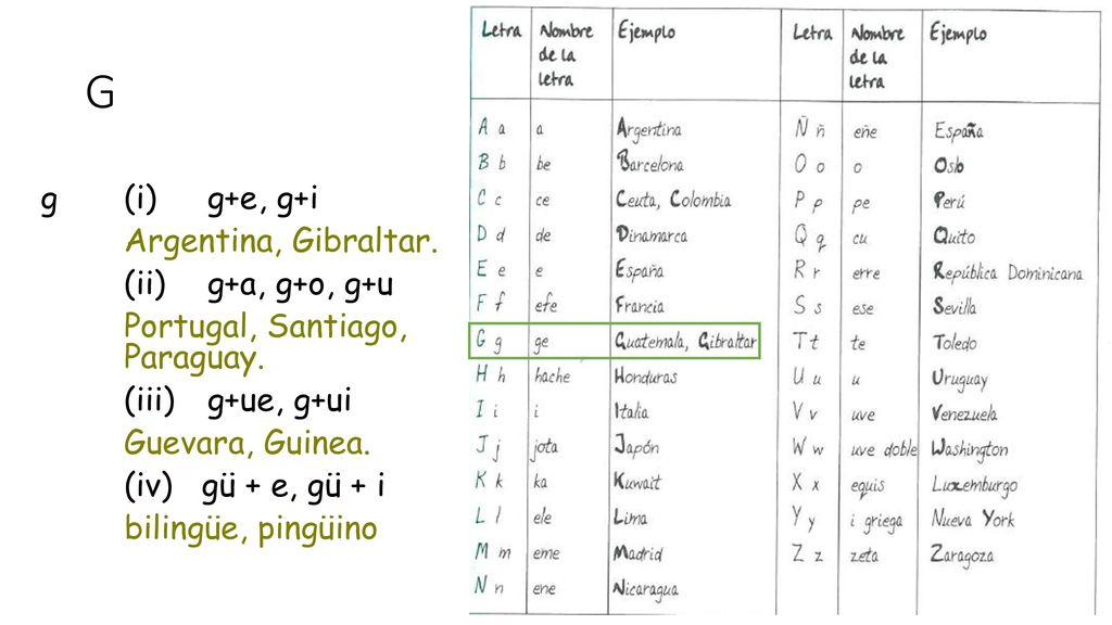 G g (i) g+e, g+i Argentina, Gibraltar. (ii) g+a, g+o, g+u