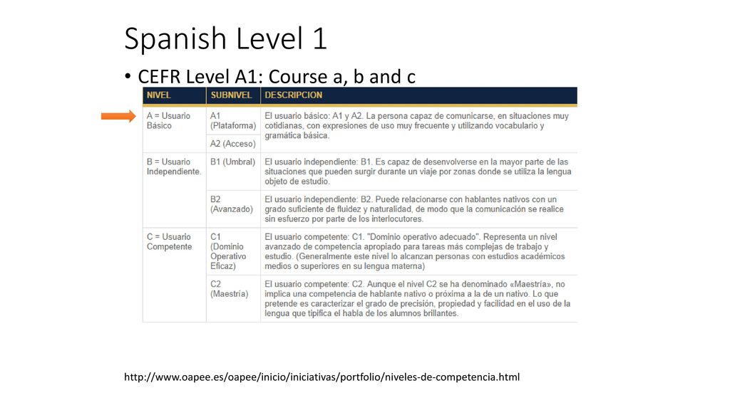 Spanish Level 1 CEFR Level A1: Course a, b and c