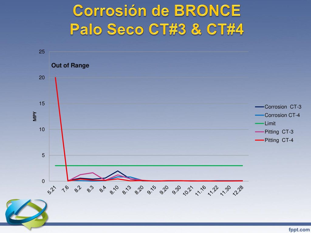 Corrosión de BRONCE Palo Seco CT#3 & CT#4