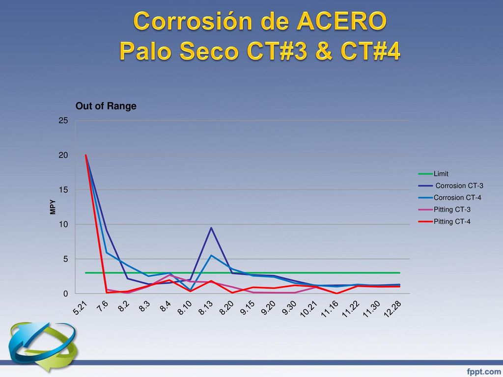 Corrosión de ACERO Palo Seco CT#3 & CT#4