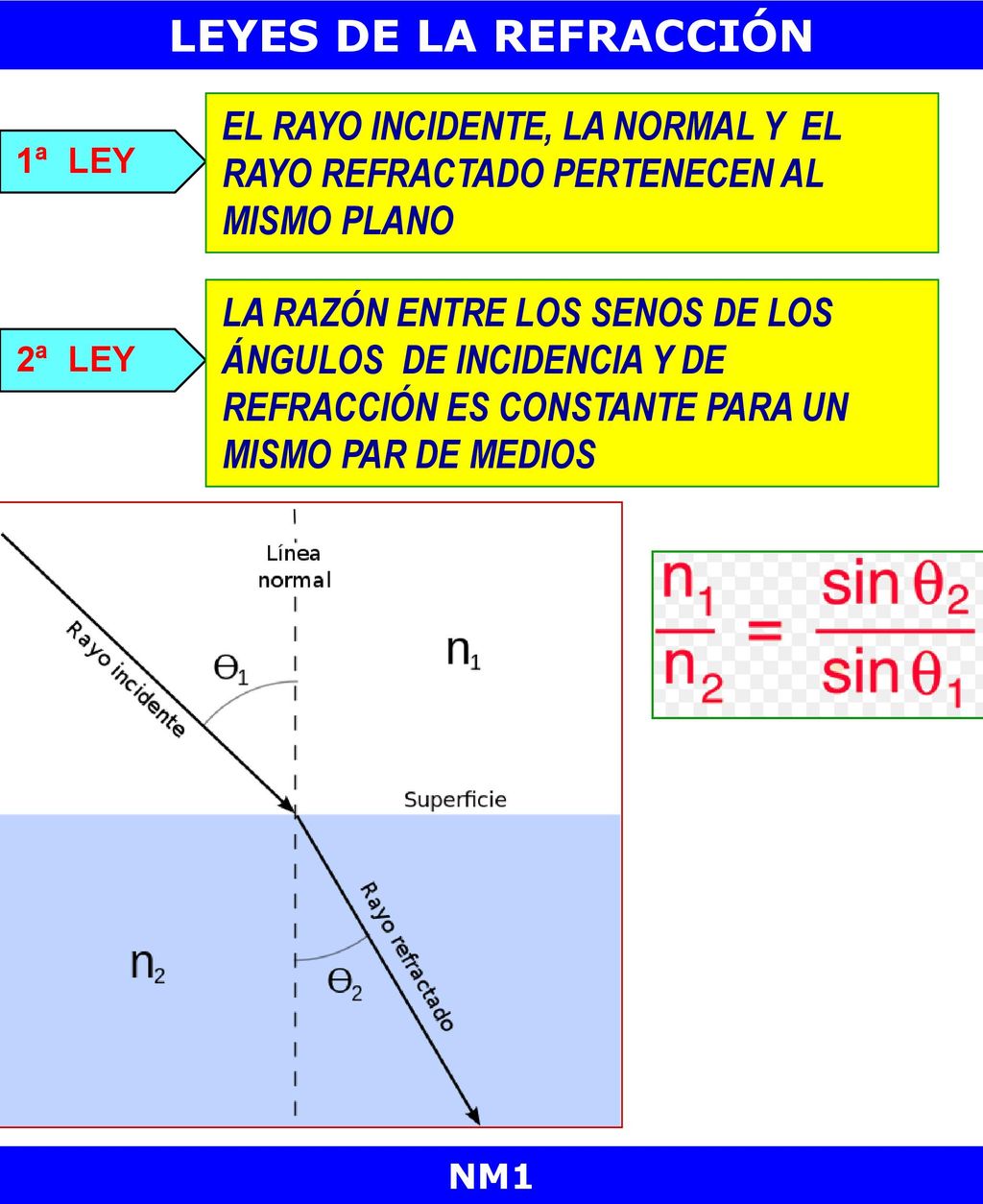 LEYES DE LA REFRACCIÓN EL RAYO INCIDENTE, LA NORMAL Y EL RAYO REFRACTADO PERTENECEN AL MISMO PLANO.