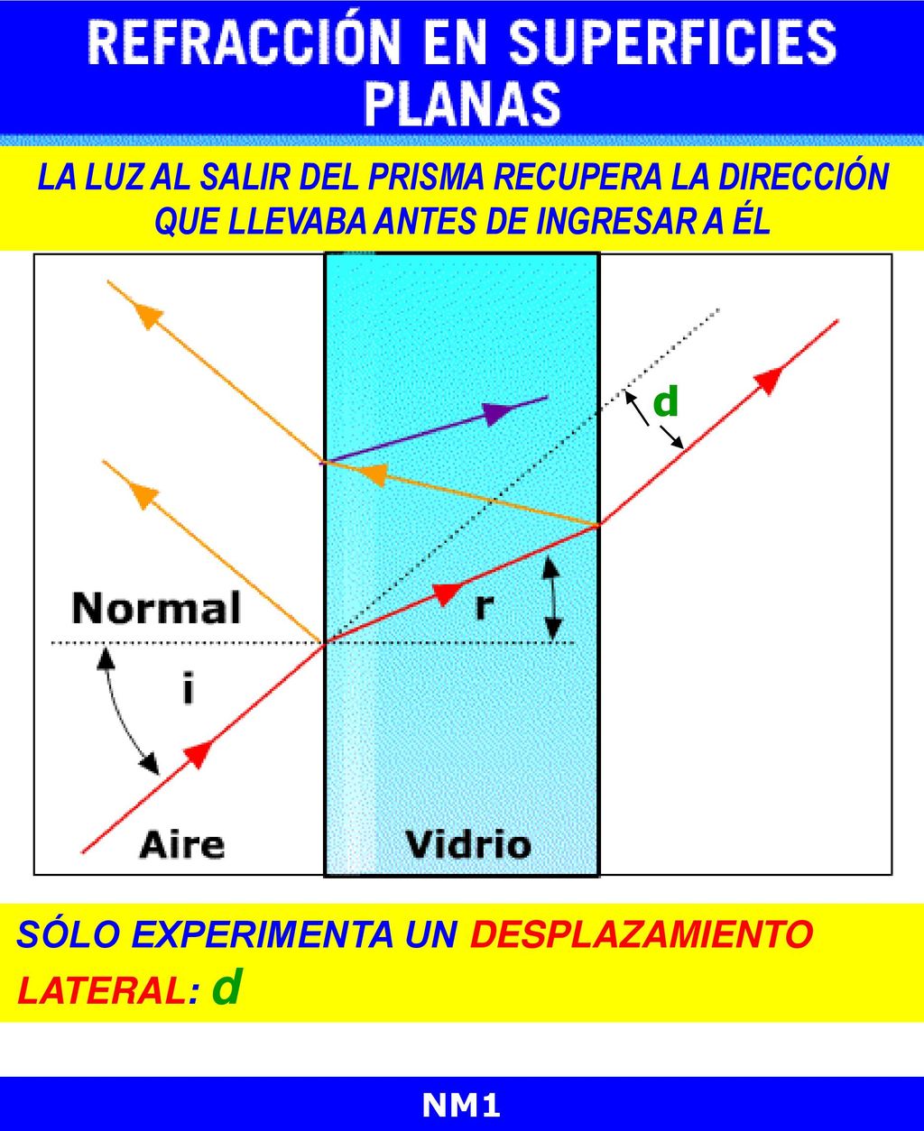 LA LUZ AL SALIR DEL PRISMA RECUPERA LA DIRECCIÓN QUE LLEVABA ANTES DE INGRESAR A ÉL