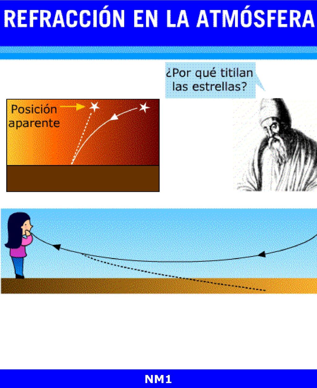El cambio de densidad de la atmósfera produce refracción de la luz y puede observarse en varias situaciones: