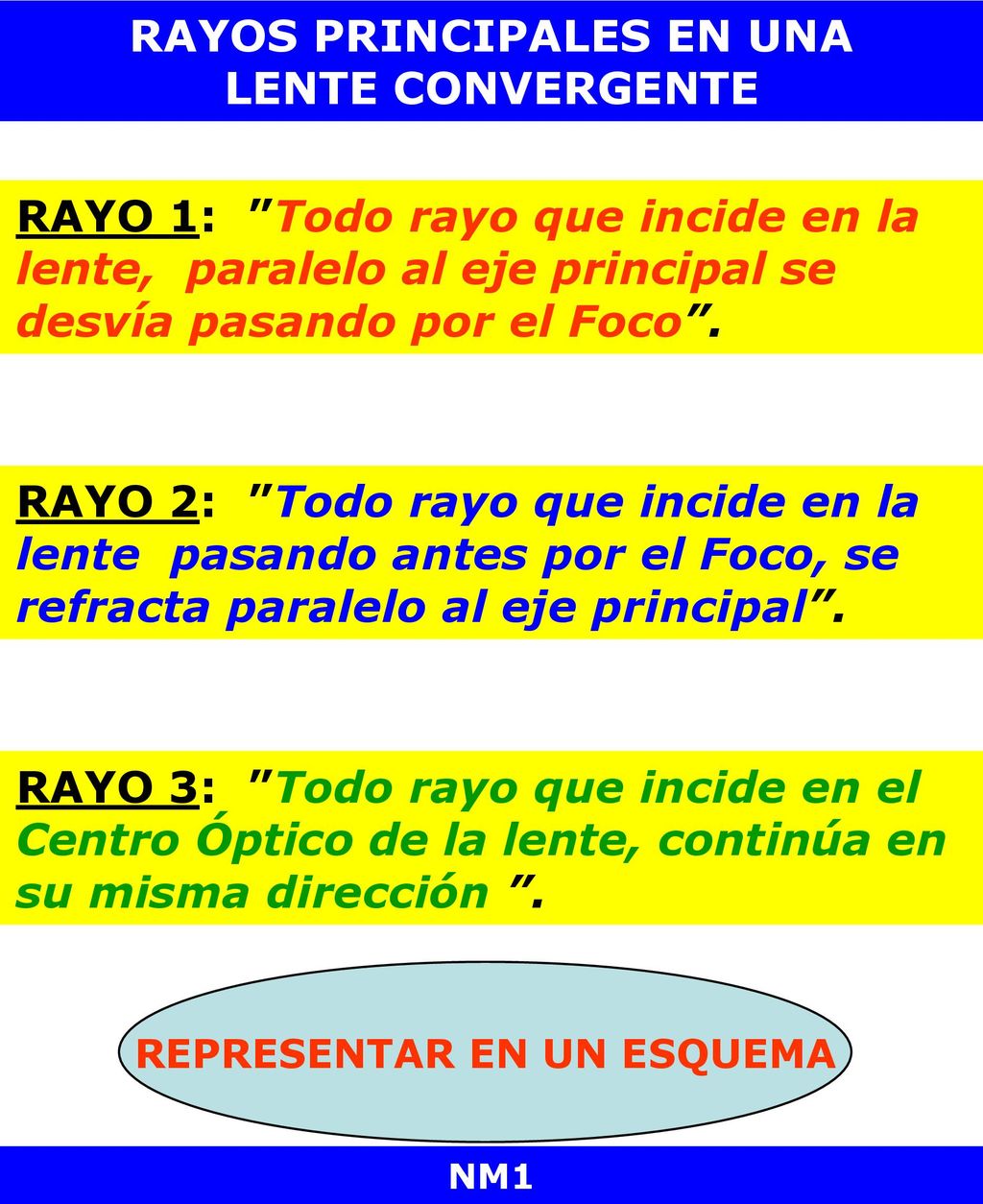 RAYOS PRINCIPALES EN UNA LENTE CONVERGENTE REPRESENTAR EN UN ESQUEMA