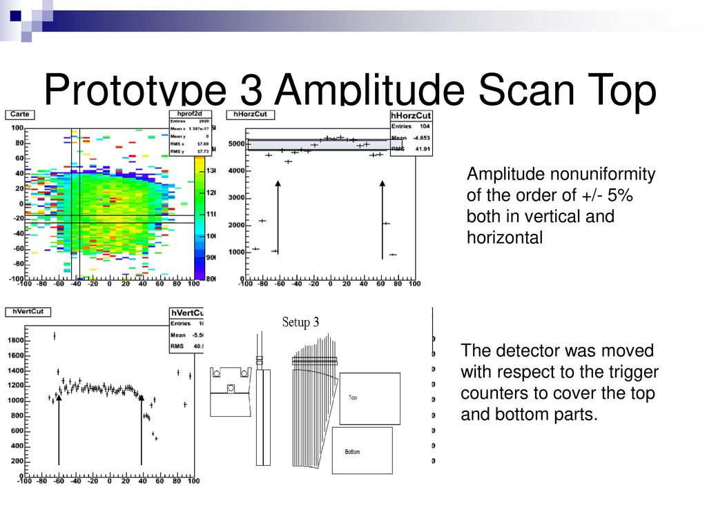 Prototype 3 Amplitude Scan Top