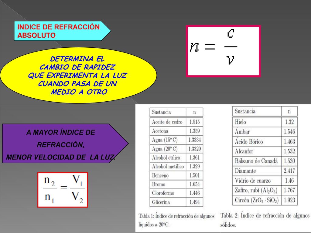 A MAYOR ÍNDICE DE REFRACCIÓN, MENOR VELOCIDAD DE LA LUZ.