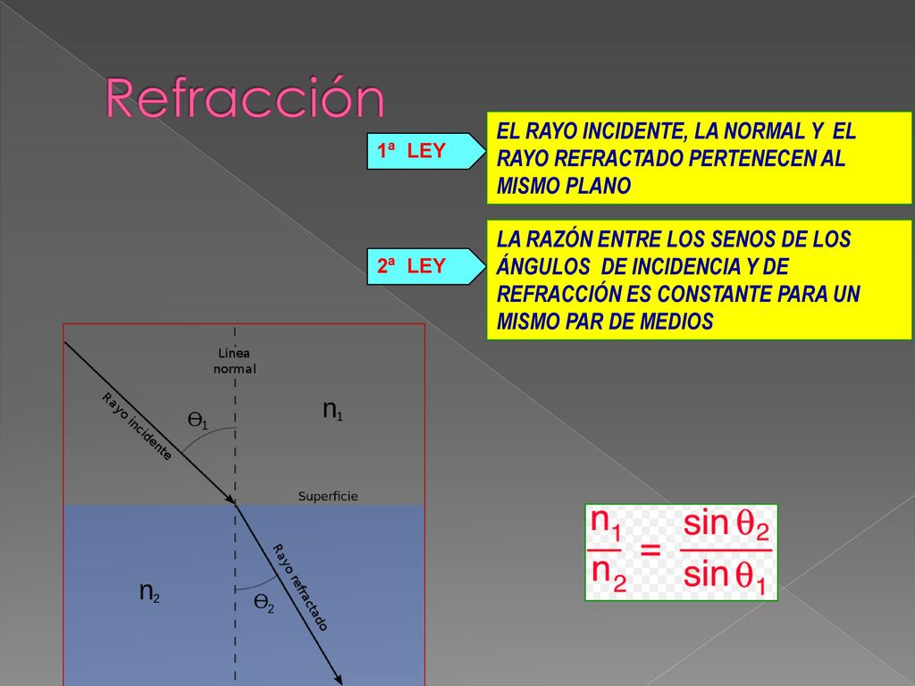 Refracción EL RAYO INCIDENTE, LA NORMAL Y EL RAYO REFRACTADO PERTENECEN AL MISMO PLANO. 1ª LEY.