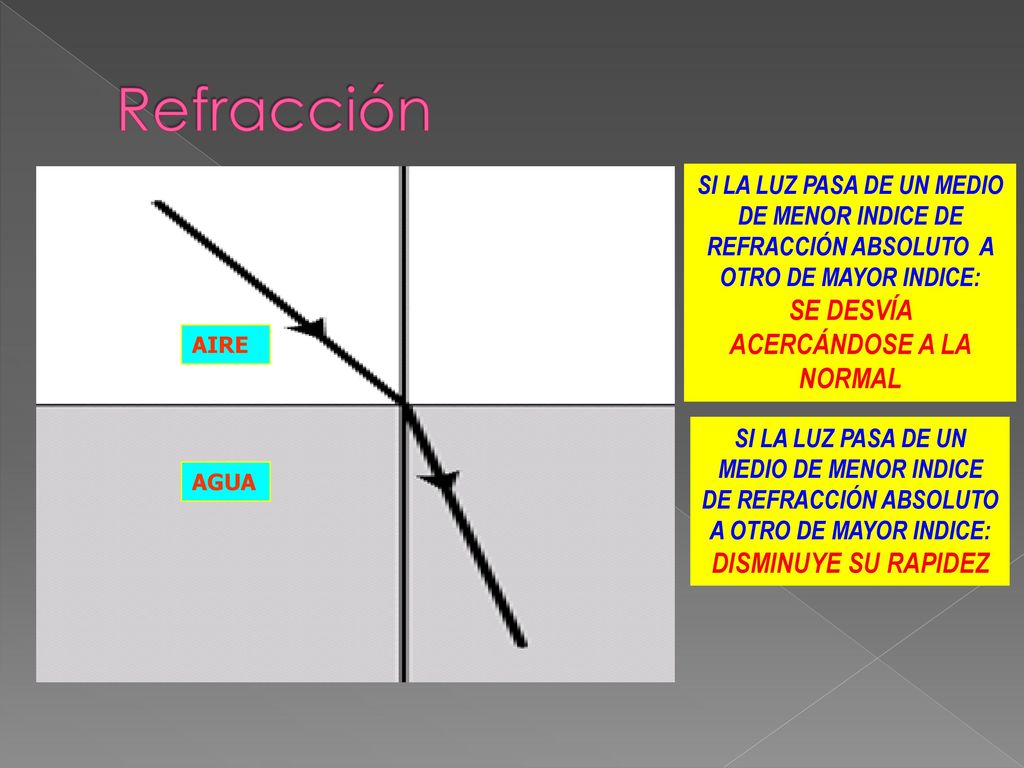 Refracción SI LA LUZ PASA DE UN MEDIO DE MENOR INDICE DE REFRACCIÓN ABSOLUTO A OTRO DE MAYOR INDICE: SE DESVÍA ACERCÁNDOSE A LA NORMAL.
