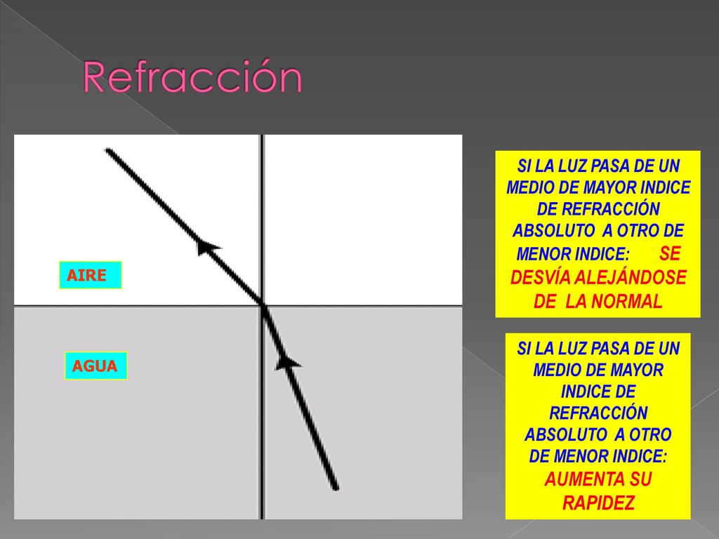 Refracción SI LA LUZ PASA DE UN MEDIO DE MAYOR INDICE DE REFRACCIÓN ABSOLUTO A OTRO DE MENOR INDICE: SE DESVÍA ALEJÁNDOSE DE LA NORMAL.