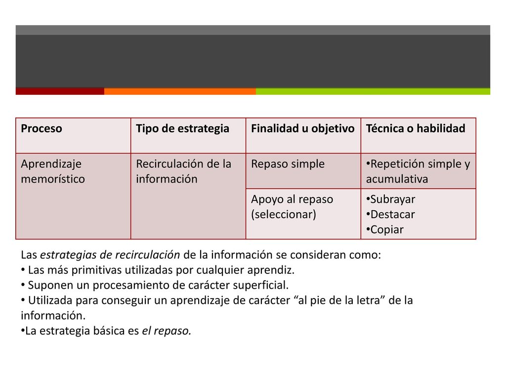 Proceso Tipo de estrategia. Finalidad u objetivo. Técnica o habilidad. Aprendizaje memorístico. Recirculación de la información.