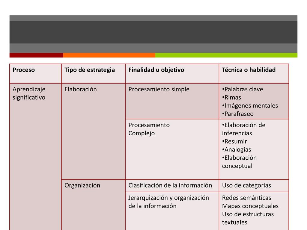 Proceso Tipo de estrategia. Finalidad u objetivo. Técnica o habilidad. Aprendizaje significativo.