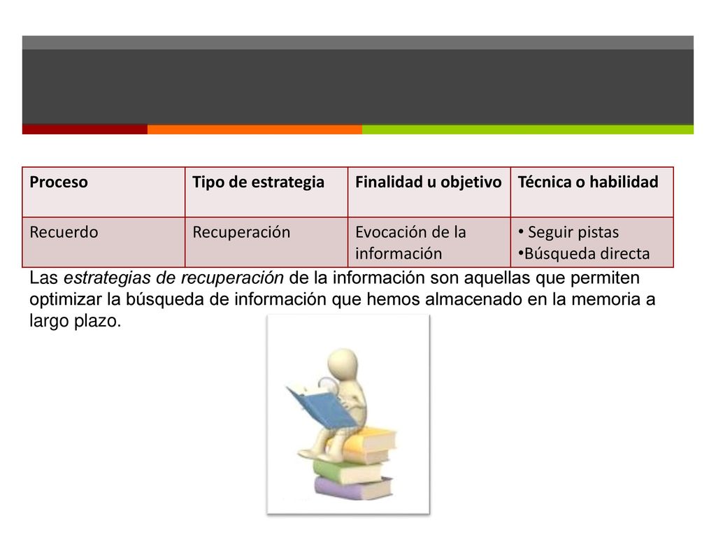 Proceso Tipo de estrategia. Finalidad u objetivo. Técnica o habilidad. Recuerdo. Recuperación. Evocación de la información.
