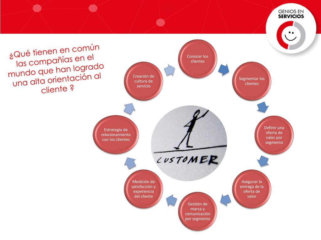 Conocer los clientes Segmentar los clientes. Definir una oferta de valor por segmento. Asegurar la entrega de la oferta de valor.