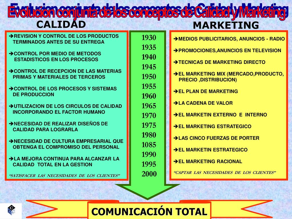 Evolucion conjunta de los conceptos de Calidad y Marketing