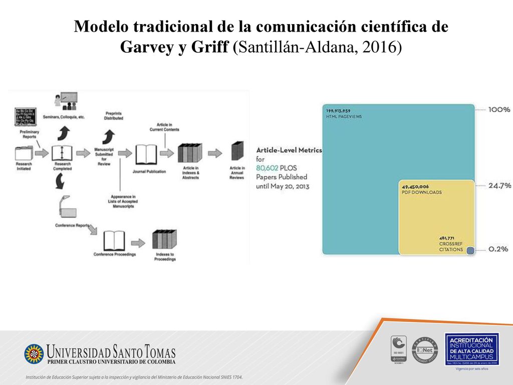 Modelo tradicional de la comunicación científica de Garvey y Griff (Santillán-Aldana, 2016)