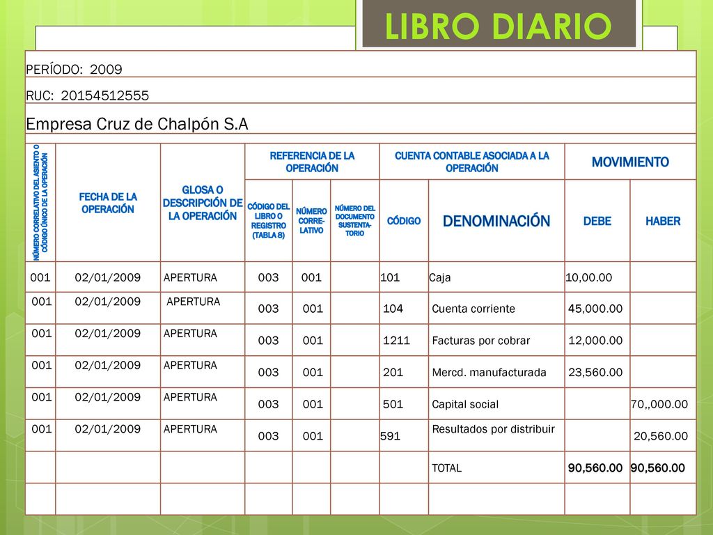 LIBRO DIARIO Empresa Cruz de Chalpón S.A DENOMINACIÓN PERÍODO: 2009