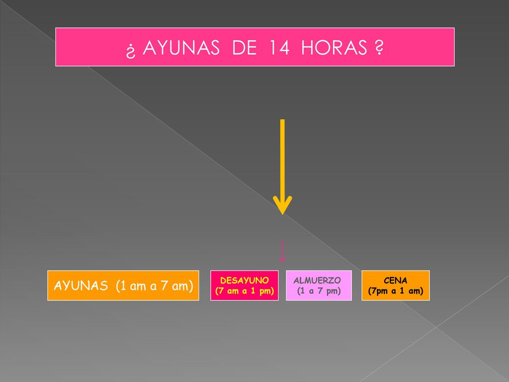 ¿ AYUNAS DE 14 HORAS AYUNAS (1 am a 7 am) DESAYUNO (7 am a 1 pm)