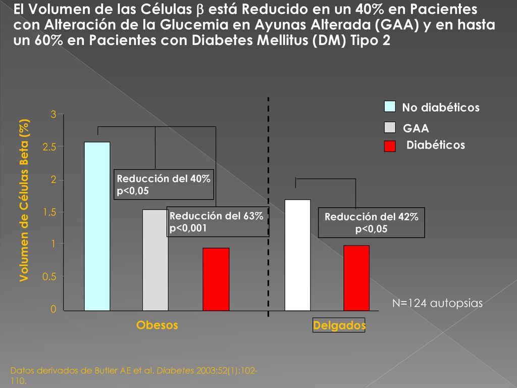 El Volumen de las Células  está Reducido en un 40% en Pacientes con Alteración de la Glucemia en Ayunas Alterada (GAA) y en hasta un 60% en Pacientes con Diabetes Mellitus (DM) Tipo 2