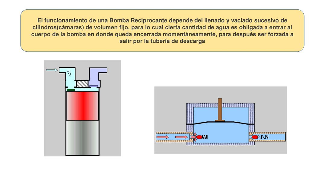 El funcionamiento de una Bomba Reciprocante depende del llenado y vaciado sucesivo de cilindros(cámaras) de volumen fijo, para lo cual cierta cantidad de agua es obligada a entrar al cuerpo de la bomba en donde queda encerrada momentáneamente, para después ser forzada a salir por la tubería de descarga