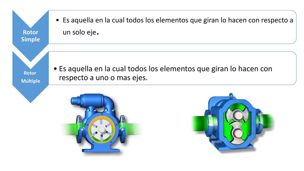 Rotor Simple Es aquella en la cual todos los elementos que giran lo hacen con respecto a un solo eje.