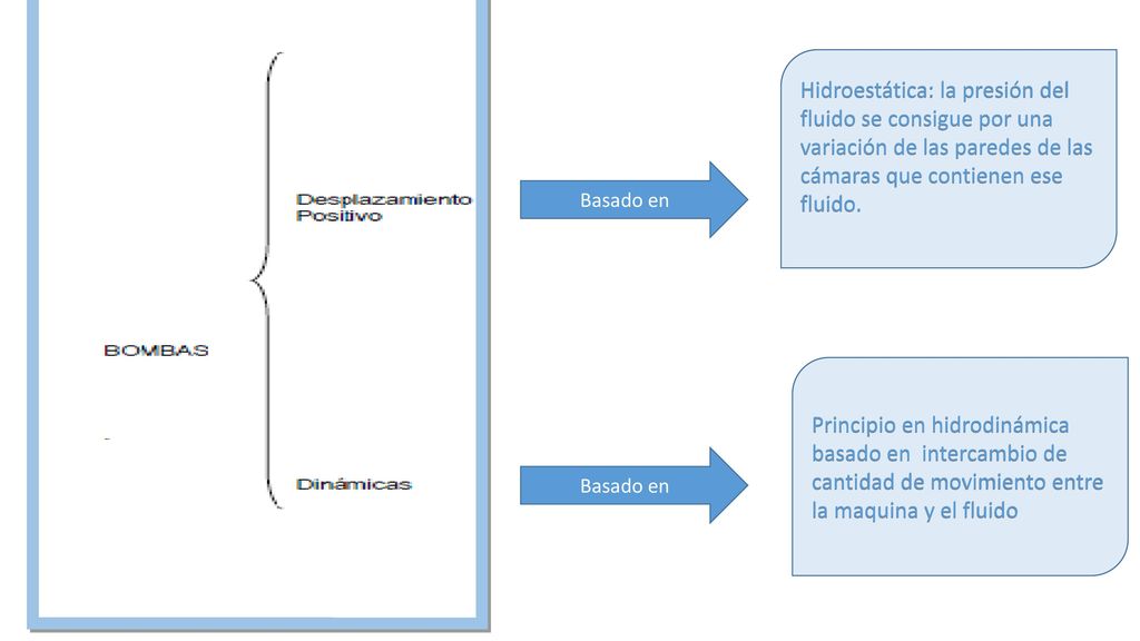 Hidroestática: la presión del fluido se consigue por una variación de las paredes de las cámaras que contienen ese fluido.
