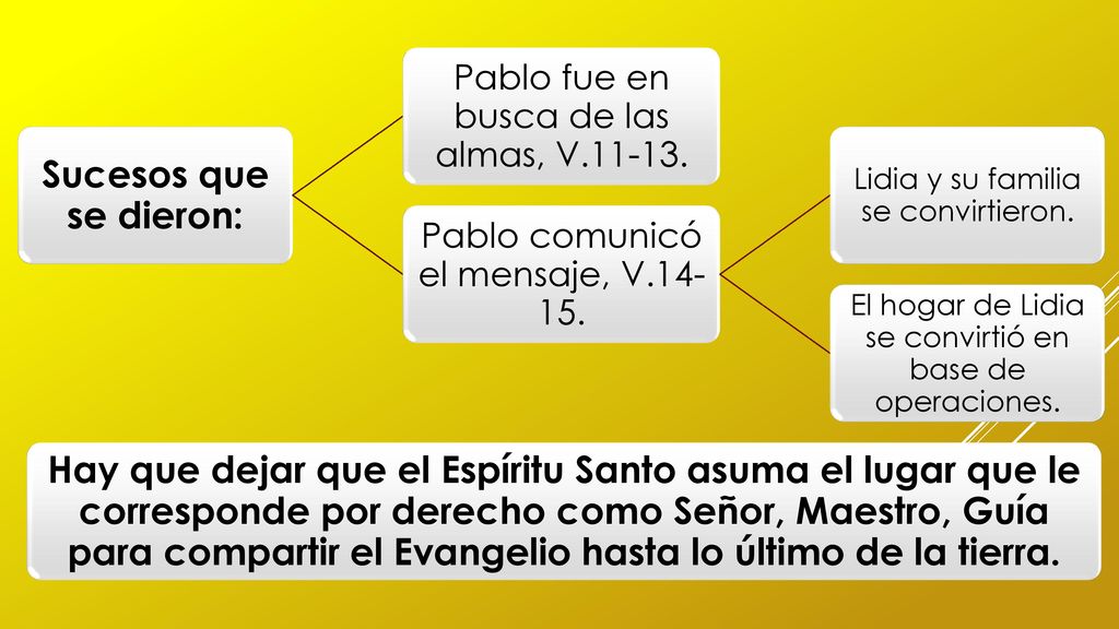 Sucesos que se dieron: Pablo fue en busca de las almas, V Pablo comunicó el mensaje, V