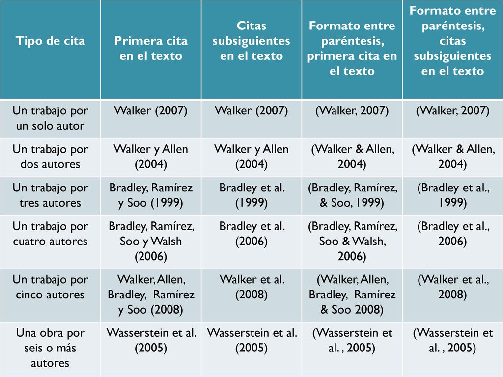 Primera cita en el texto Citas subsiguientes en el texto