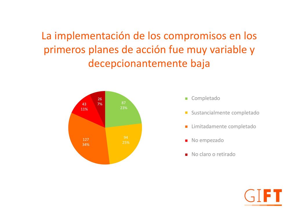 La implementación de los compromisos en los primeros planes de acción fue muy variable y decepcionantemente baja