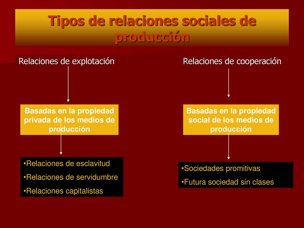 Tipos de relaciones sociales de producción