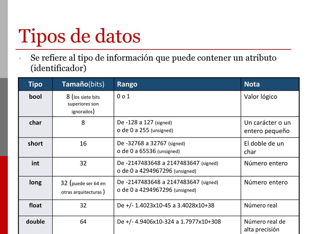 Tipos de datos Se refiere al tipo de información que puede contener un atributo (identificador) Tipo.
