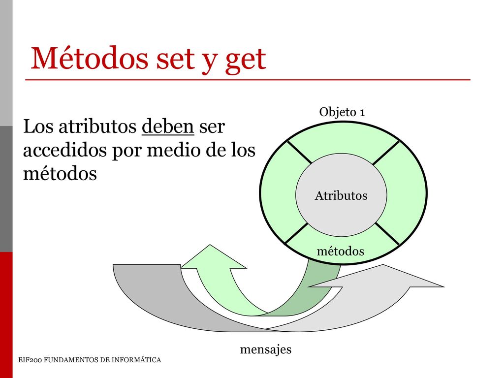Los atributos deben ser accedidos por medio de los métodos