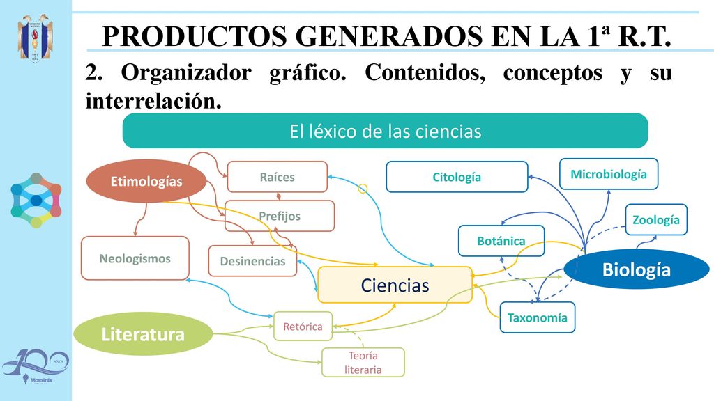 PRODUCTOS GENERADOS EN LA 1ª R.T.