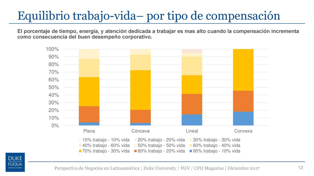 Equilibrio trabajo-vida– por tipo de compensación