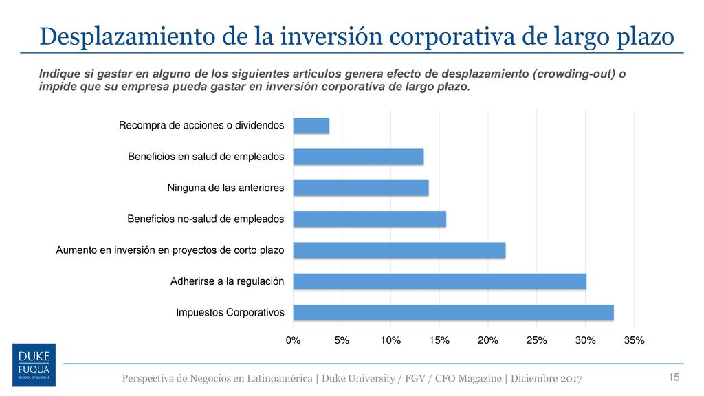 Desplazamiento de la inversión corporativa de largo plazo