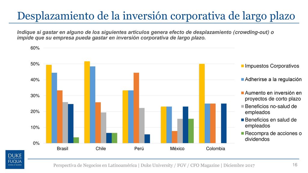 Desplazamiento de la inversión corporativa de largo plazo