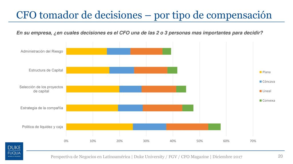 CFO tomador de decisiones – por tipo de compensación