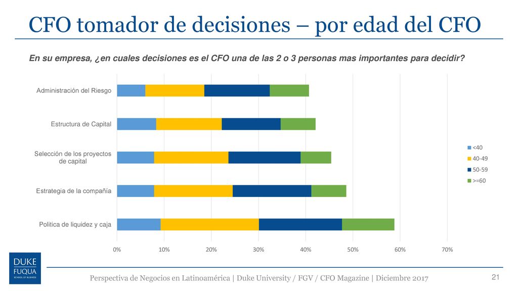 CFO tomador de decisiones – por edad del CFO