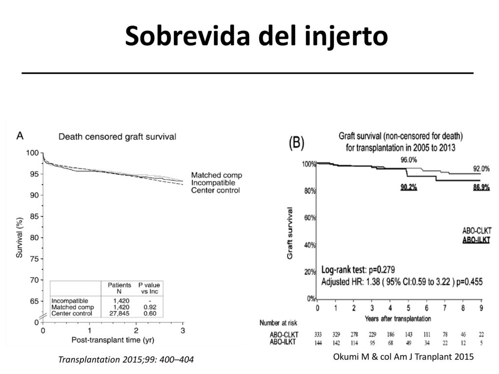 Sobrevida del injerto Okumi M & col Am J Tranplant 2015