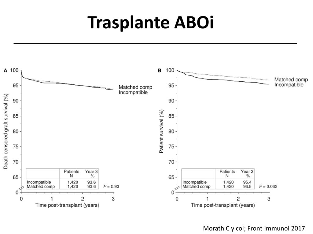 Trasplante ABOi Morath C y col; Front Immunol 2017
