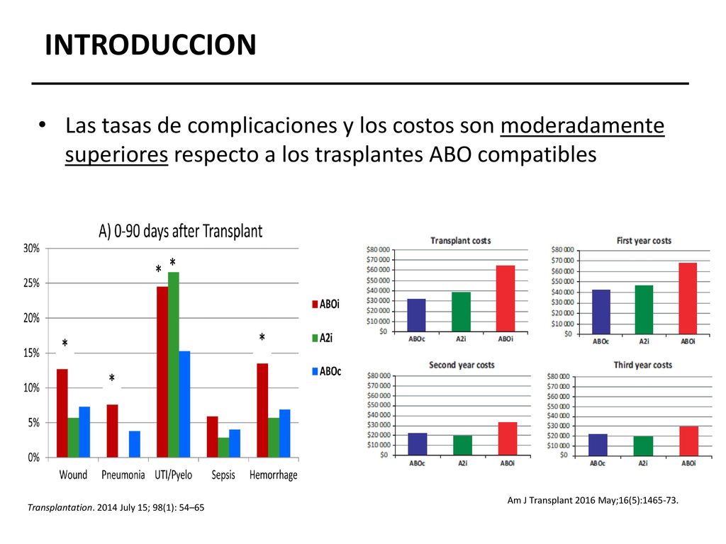 INTRODUCCION Las tasas de complicaciones y los costos son moderadamente. superiores respecto a los trasplantes ABO compatibles.