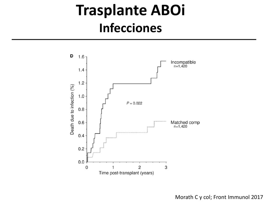 Trasplante ABOi Infecciones Morath C y col; Front Immunol 2017