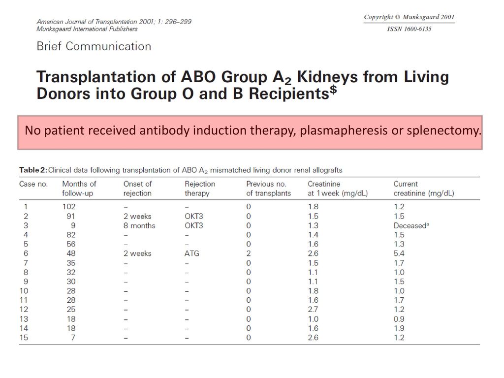 No patient received antibody induction therapy, plasmapheresis or splenectomy.