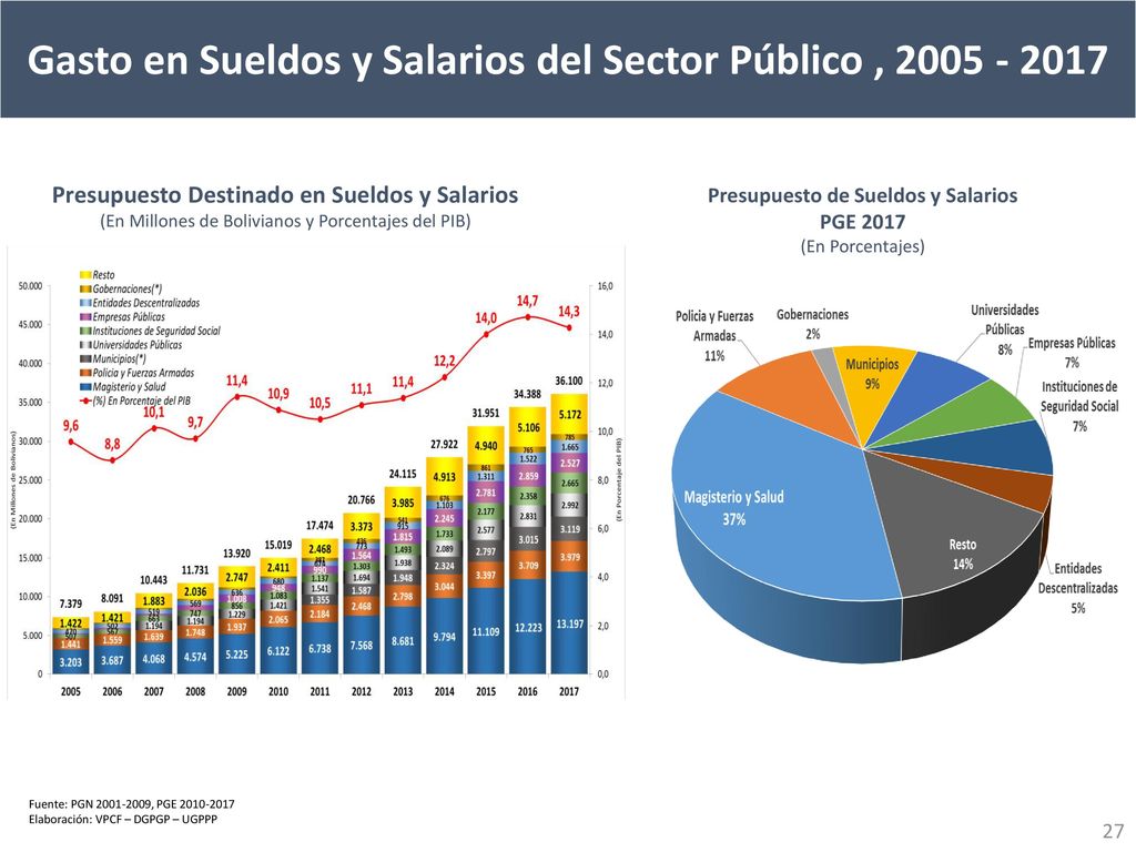 Gasto en Sueldos y Salarios del Sector Público ,