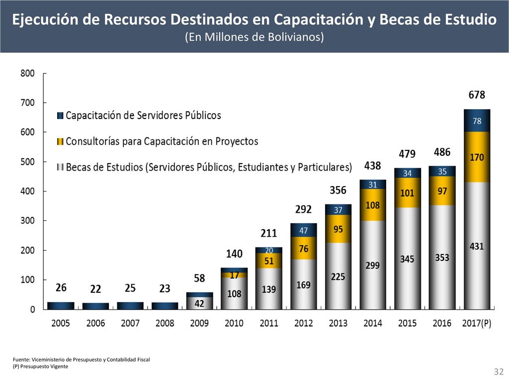 Ejecución de Recursos Destinados en Capacitación y Becas de Estudio