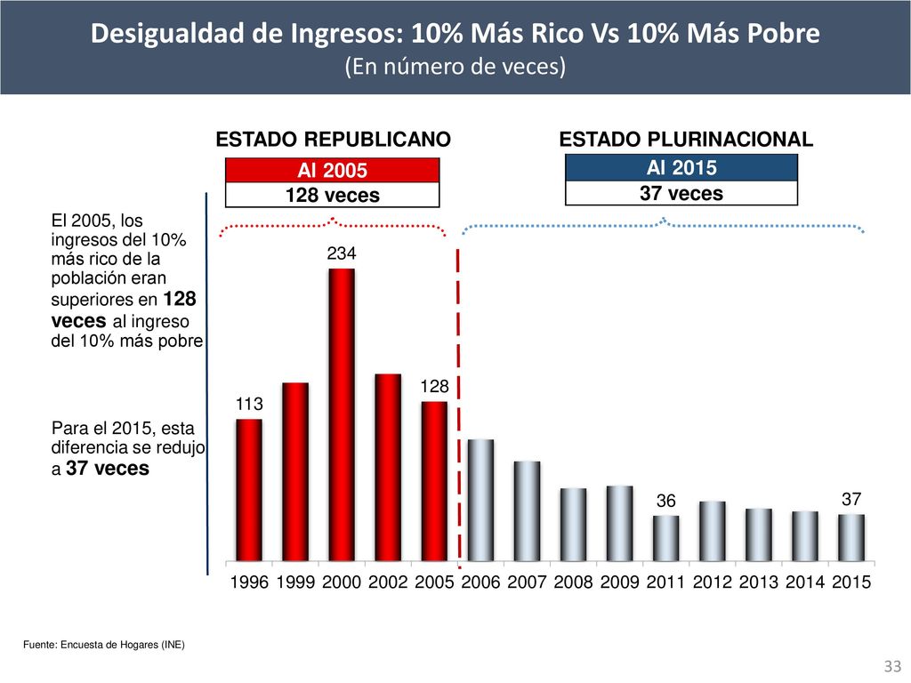 Desigualdad de Ingresos: 10% Más Rico Vs 10% Más Pobre