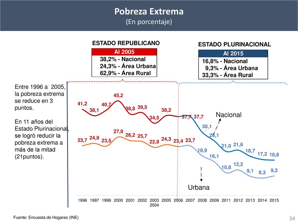 Pobreza Extrema (En porcentaje) Nacional Urbana 38,2% - Nacional