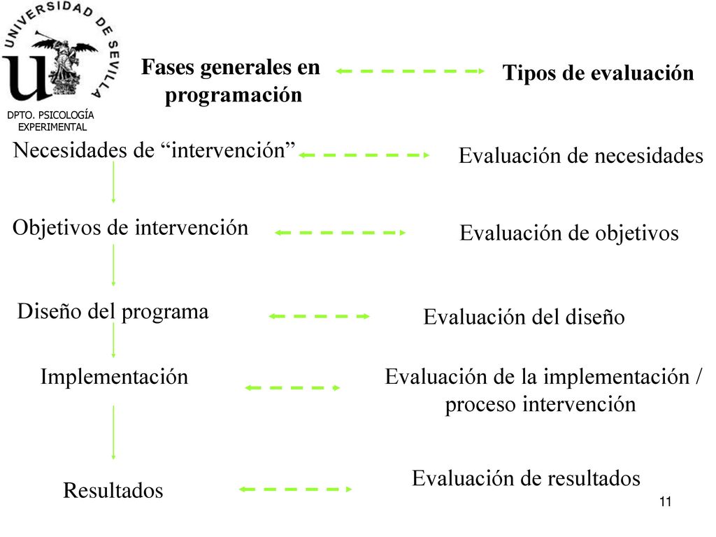 Fases generales en programación Tipos de evaluación