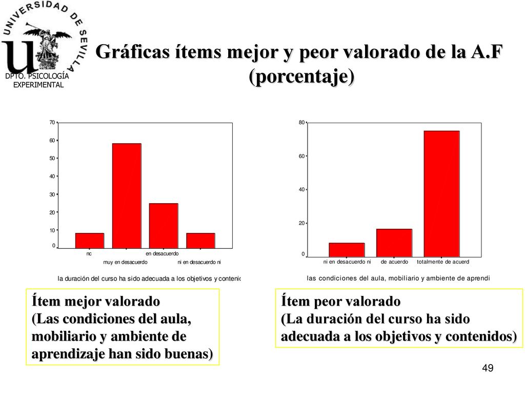 Gráficas ítems mejor y peor valorado de la A.F