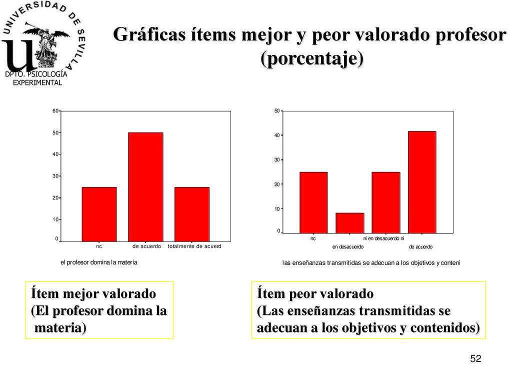 Gráficas ítems mejor y peor valorado profesor