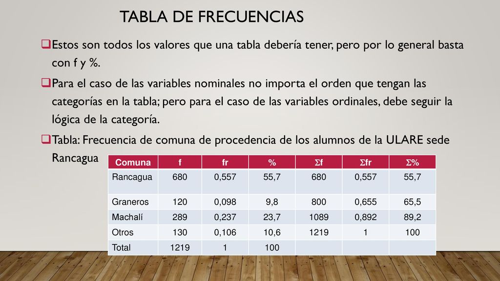 Tabla de frecuencias Estos son todos los valores que una tabla debería tener, pero por lo general basta con f y %.